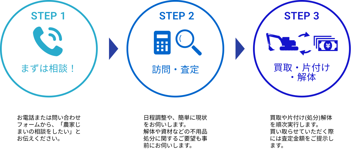 農家じまいお手伝いの流れ